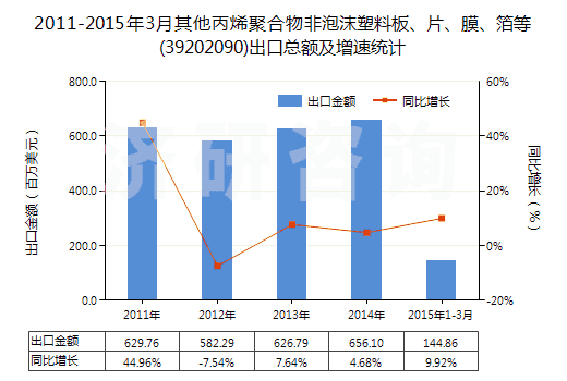 2011-2015年3月其他丙烯聚合物非泡沫塑料板、片、膜、箔等(39202090)出口總額及增速統(tǒng)計